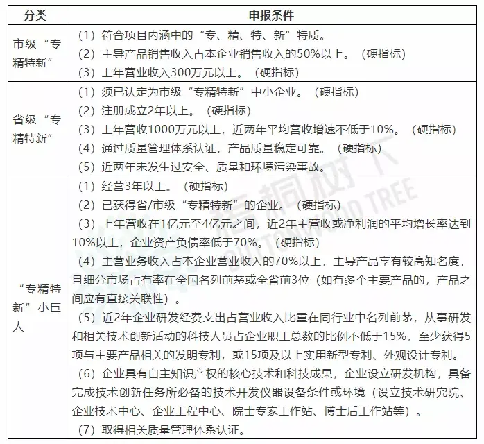 专精特新申报条件